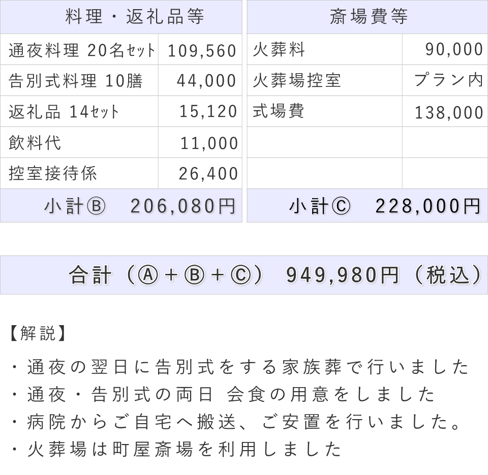 家族葬の事例（内容詳細）