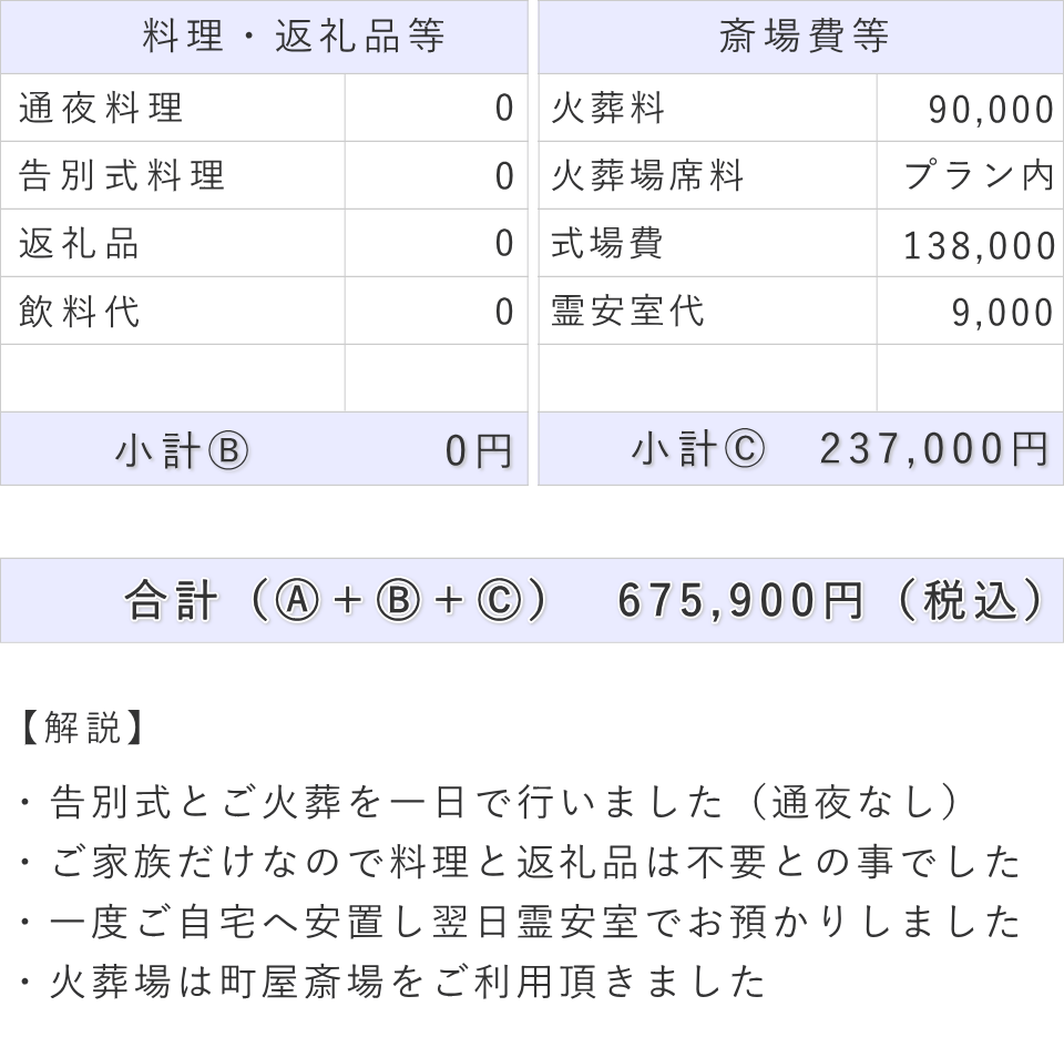 一日葬の事例（内容詳細）