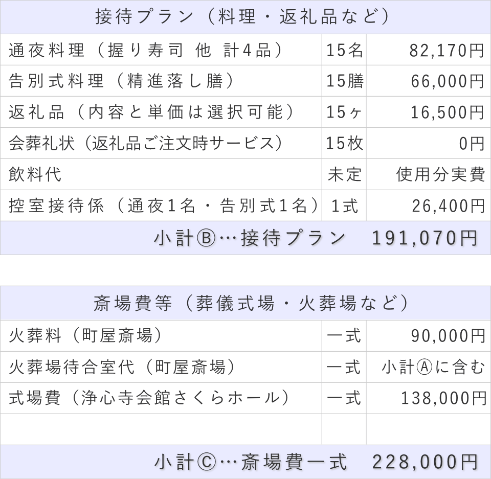 家族葬15名プランの接待費と斎場費