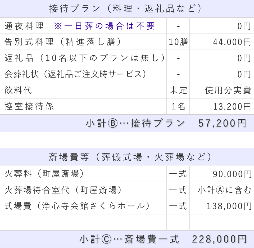 一日葬10名プランの接待費と斎場費