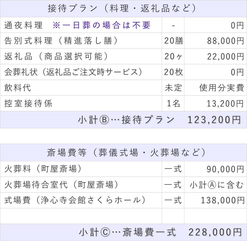 一日葬20名プランの接待費と斎場費